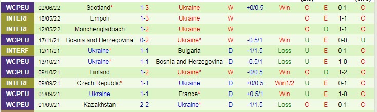 Soi kèo đặc biệt Wales vs Ukraine, 23h ngày 5/6 - Ảnh 3