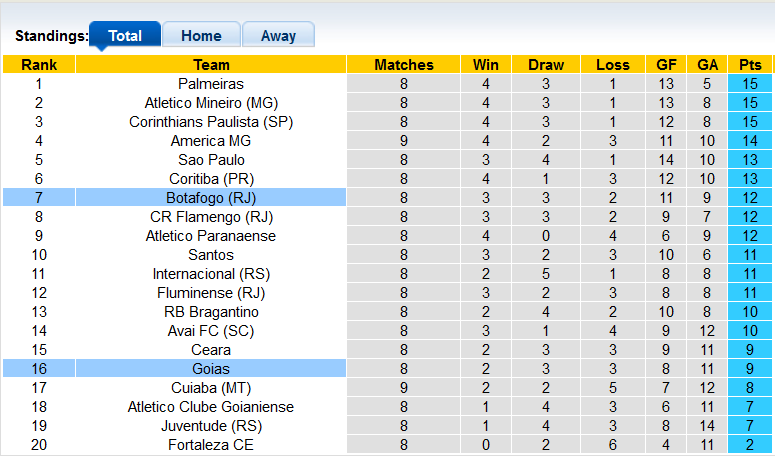 Nhận định, soi kèo Botafogo vs Goias, 6h ngày 7/6 - Ảnh 4