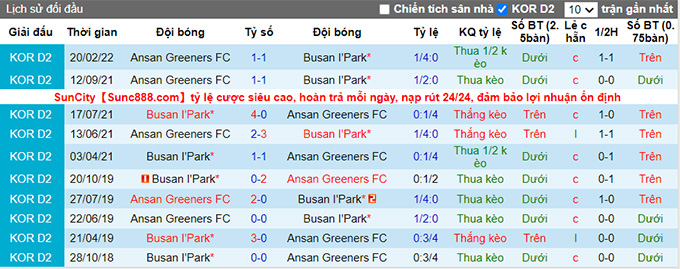 Nhận định, soi kèo Busan IPark vs Ansan Greeners, 18h ngày 5/6 - Ảnh 3