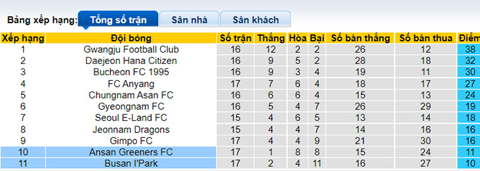 Nhận định, soi kèo Busan IPark vs Ansan Greeners, 18h ngày 5/6 - Ảnh 4