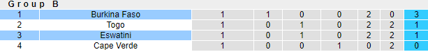 Nhận định, soi kèo Eswatini vs Burkina Faso, 20h ngày 7/6 - Ảnh 4