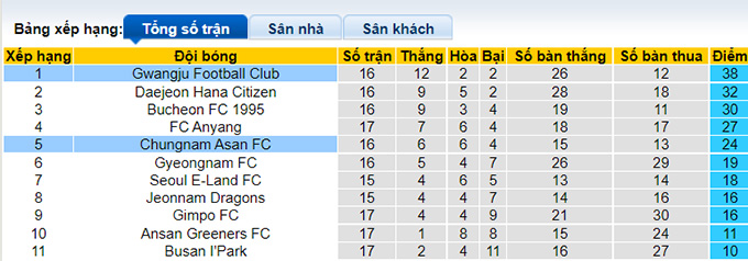 Nhận định, soi kèo Gwangju vs Chungnam Asan, 16h ngày 5/6 - Ảnh 4