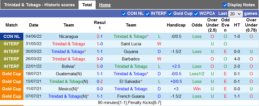 Nhận định, soi kèo Trinidad & Tobago vs Bahamas, 7h ngày 7/6 - Ảnh 1