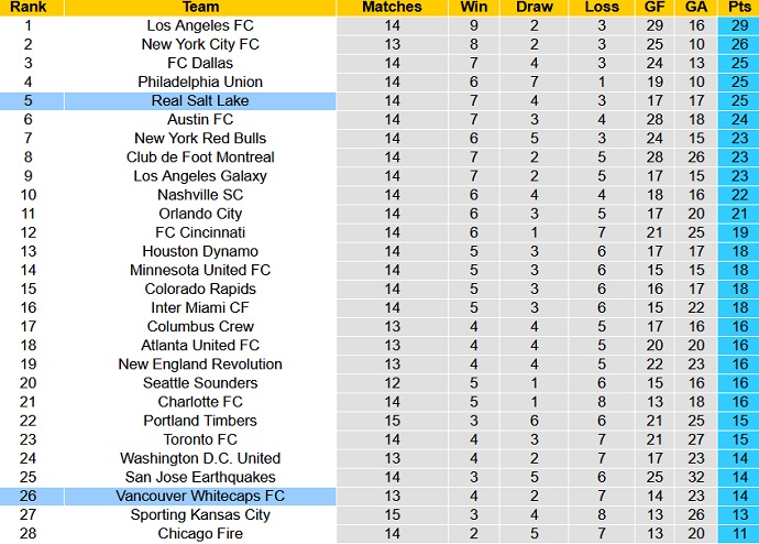 Nhận định, soi kèo Vancouver vs Real Salt Lake, 6h00 ngày 5/6 - Ảnh 1