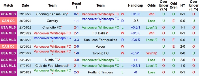 Nhận định, soi kèo Vancouver vs Real Salt Lake, 6h00 ngày 5/6 - Ảnh 3