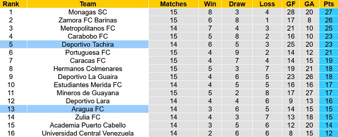 Nhận định, soi kèo Aragua vs Deportivo Tachira, 6h30 ngày 6/6 - Ảnh 1