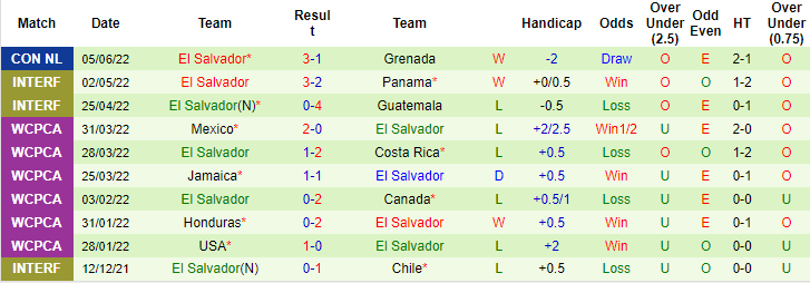 Nhận định, soi kèo Grenada vs El Salvador, 6h ngày 8/6 - Ảnh 2