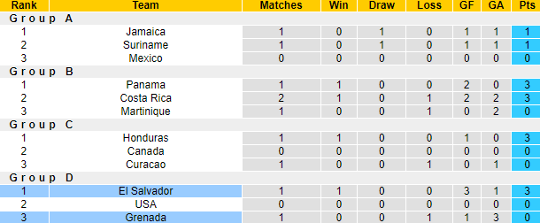 Nhận định, soi kèo Grenada vs El Salvador, 6h ngày 8/6 - Ảnh 4