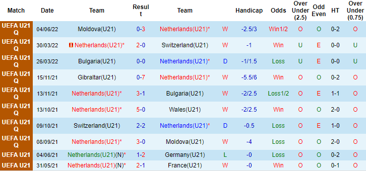 Nhận định, soi kèo Hà Lan U21 vs Gibraltar U21, 1h ngày 8/6 - Ảnh 1