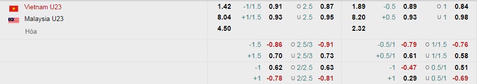 Tỷ lệ kèo nhà cái U23 Việt Nam vs U23 Malaysia mới nhất, U23 châu Á 2022 - Ảnh 1