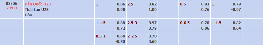Biến động tỷ lệ kèo U23 Hàn Quốc vs U23 Thái Lan, 20h ngày 8/6 - Ảnh 1
