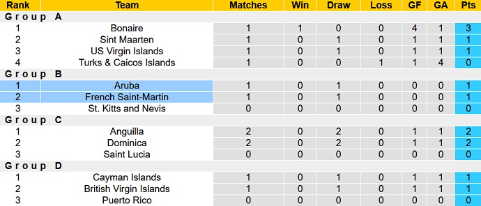 Nhận định, soi kèo Aruba vs Saint Martin, 6h00 ngày 7/6 - Ảnh 1