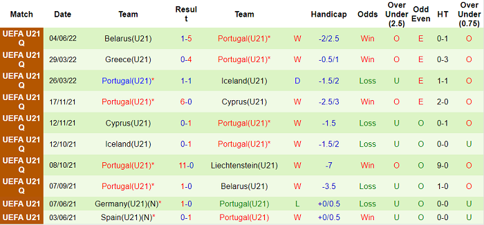 Nhận định, soi kèo Liechtenstein U21 vs Bồ Đào Nha U21, 1h45 ngày 8/6 - Ảnh 2