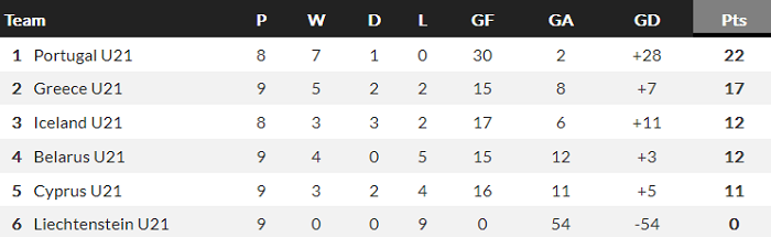Nhận định, soi kèo Liechtenstein U21 vs Bồ Đào Nha U21, 1h45 ngày 8/6 - Ảnh 4