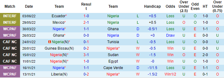 Nhận định, soi kèo Nigeria vs Sierra Leone, 23h ngày 9/6 - Ảnh 1