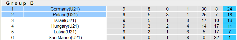 Nhận định, soi kèo U21 Ba Lan vs U21 Đức, 23h ngày 7/6 - Ảnh 4