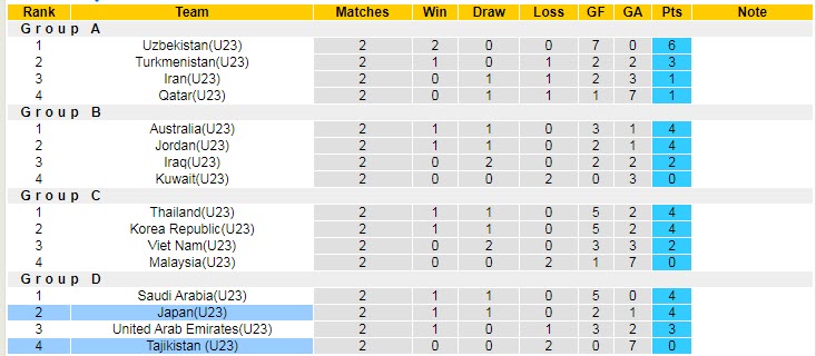 Soi kèo phạt góc U23 Nhật Bản vs U23 Tajikistan, 20h ngày 9/6 - Ảnh 3