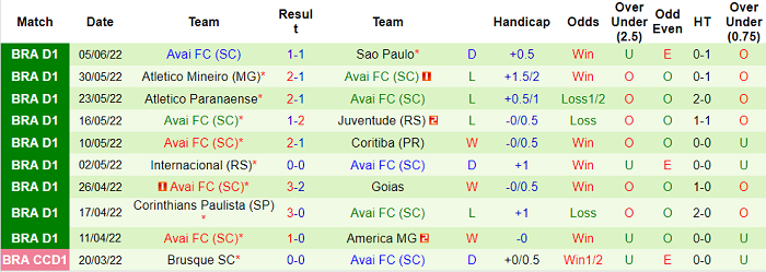 Nhận định, soi kèo Atletico GO vs Avai, 6h30 ngày 9/6 - Ảnh 2