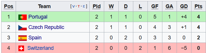 Nhận định, soi kèo Bồ Đào Nha vs Czech, 1h45 ngày 10/6 - Ảnh 4