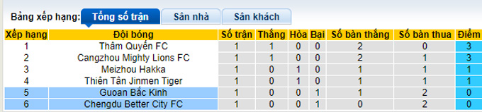 Nhận định, soi kèo Rongcheng vs Beijing Guoan, 18h30 ngày 8/6 - Ảnh 4