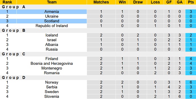 Nhận định, soi kèo Scotland vs Armenia, 1h45 ngày 9/6 - Ảnh 1