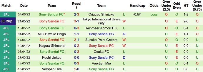Nhận định, soi kèo Yokohama vs Sony Sendai, 17h00 ngày 8/6 - Ảnh 2