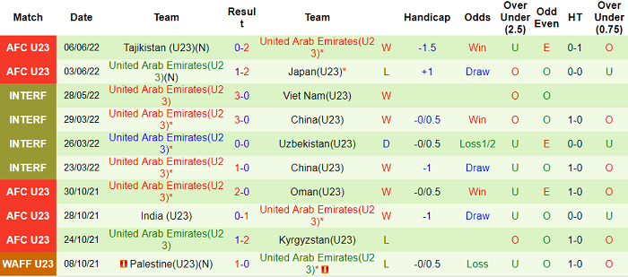Phân tích kèo hiệp 1 U23 Saudi Arabia vs U23 UAE, 20h ngày 9/6 - Ảnh 2