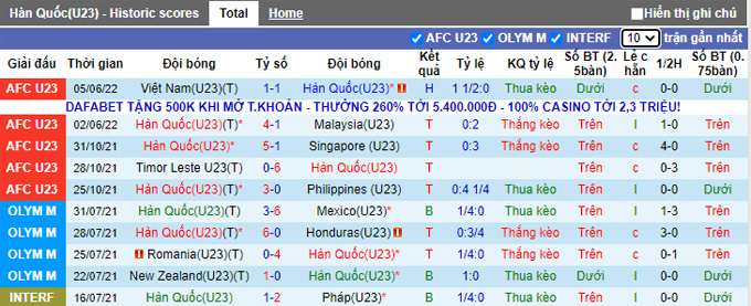 Soi kèo phạt góc U23 Hàn Quốc vs U23 Thái Lan, 20h ngày 8/6 - Ảnh 1