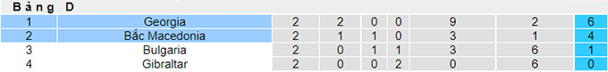 Nhận định, soi kèo Bắc Macedonia vs Georgia, 1h45 ngày 10/6 - Ảnh 4