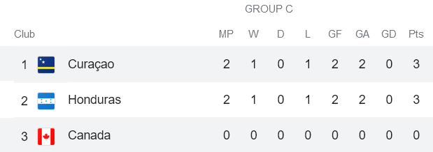Nhận định, soi kèo Canada vs Curacao, 9h30 ngày 10/6 - Ảnh 4