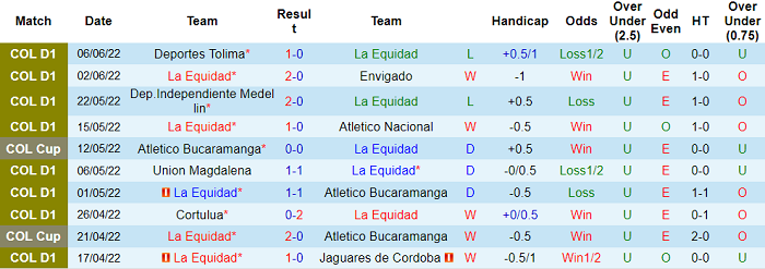 Nhận định, soi kèo La Equidad vs Deportes Tolima, 6h15 ngày 10/6 - Ảnh 1
