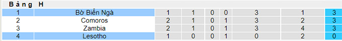Nhận định, soi kèo Lesotho vs Bờ Biển Ngà, 0h ngày 10/6 - Ảnh 3