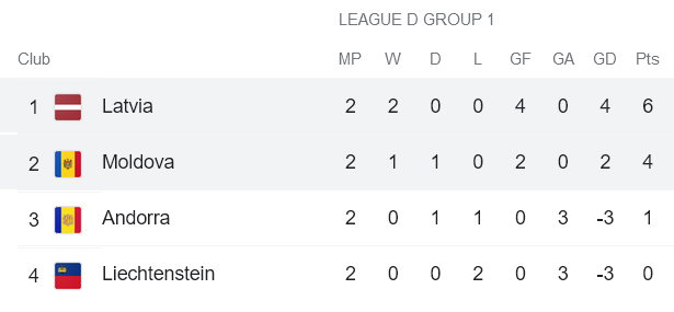 Nhận định, soi kèo Moldova vs Latvia, 23h ngày 10/6 - Ảnh 4