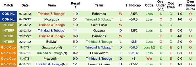 Nhận định, soi kèo St Vincent/Grenadine vs Trinidad & Tobago, 2h00 ngày 11/6 - Ảnh 4