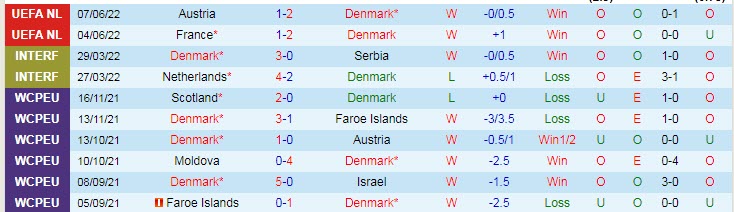 Soi kèo đặc biệt Đan Mạch vs Croatia, 1h45 ngày 11/6 - Ảnh 2
