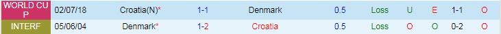 Soi kèo đặc biệt Đan Mạch vs Croatia, 1h45 ngày 11/6 - Ảnh 4