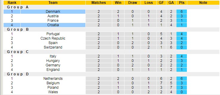 Soi kèo đặc biệt Đan Mạch vs Croatia, 1h45 ngày 11/6 - Ảnh 5