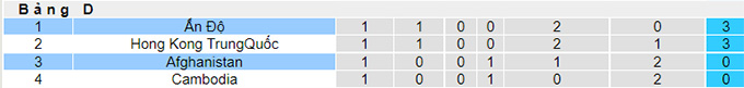 Nhận định, soi kèo Afghanistan vs Ấn Độ, 22h ngày 11/6 - Ảnh 4