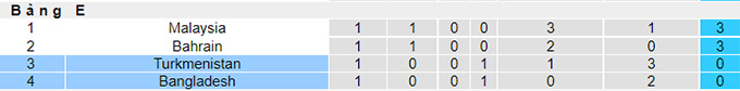 Nhận định, soi kèo Bangladesh vs Turkmenistan, 16h15 ngày 11/6 - Ảnh 3