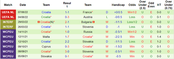 Nhận định, soi kèo Đan Mạch vs Croatia, 1h45 ngày 11/6 - Ảnh 2
