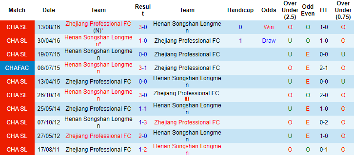 Nhận định, soi kèo Henan vs Zhejiang 18h30 ngày 11/6 - Ảnh 3