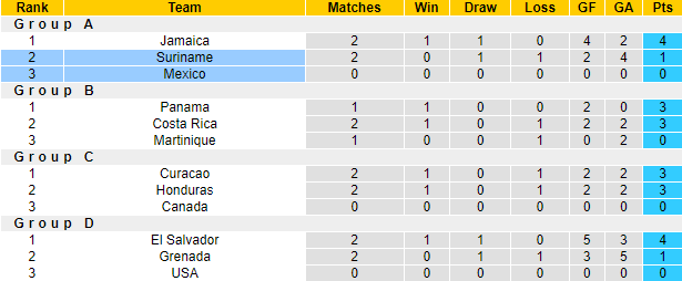 Nhận định, soi kèo Mexico vs Suriname, 9h ngày 12/6 - Ảnh 4