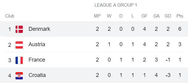 Soi kèo phạt góc Đan Mạch vs Croatia, 1h45 ngày 11/6 - Ảnh 4