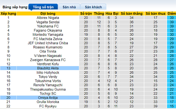 Nhận định, soi kèo Blaublitz Akita vs Omiya Ardija, 12h ngày 12/6 - Ảnh 4