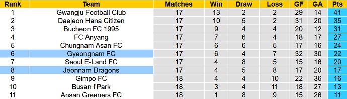Nhận định, soi kèo Jeonnam Dragons vs Gyeongnam, 18h00 ngày 12/6 - Ảnh 1