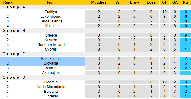 Nhận định, soi kèo Kazakhstan vs Slovakia, 21h ngày 13/6 - Ảnh 4