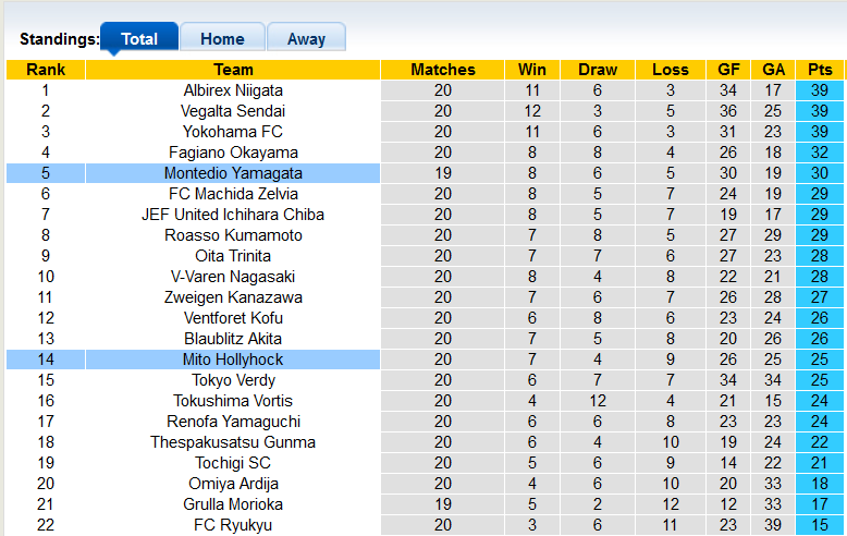 Nhận định, soi kèo Mito Hollyhock vs Montedio, 12h ngày 12/6 - Ảnh 4