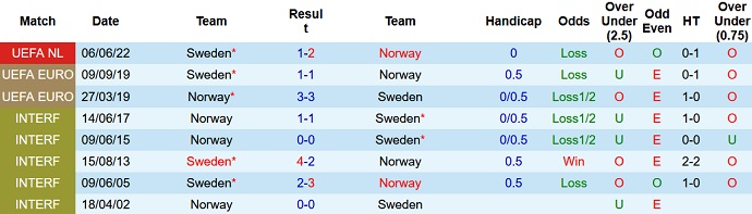Nhận định, soi kèo Na Uy vs Thụy Điển, 23h00 ngày 12/6 - Ảnh 4