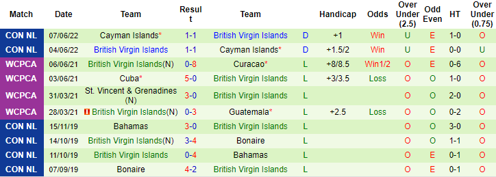 Nhận định, soi kèo Puerto Rico vs BV Islands, 5h ngày 13/6 - Ảnh 2