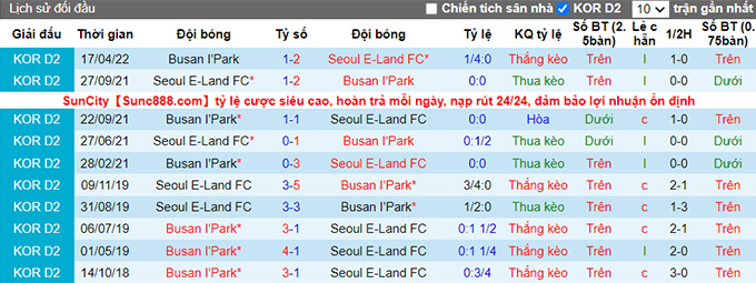 Nhận định, soi kèo Seoul E-Land vs Busan IPark, 16h ngày 12/6 - Ảnh 3